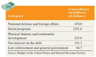 Government Expenditures For fiscal year 2003 (October 1, 2002 to September 30, 2003), the federal...