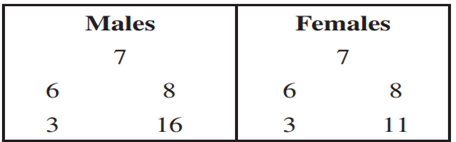 The data on hours of sleep discussed in Example 7.5 also included whether each student was male or...-1