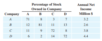 Taxable income. As a result of several mergers and acquisitions, stock in four companies has been...