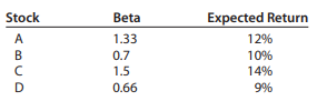 Currently the risk-free rate equals 5% and the expected return on the market portfolio equals 11%....