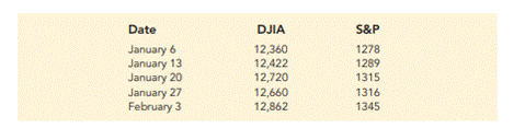 Stock Market Performance. The Dow Jones Industrial Average (DJIA) and the Standard & Poor’s 500 (S&P...-1