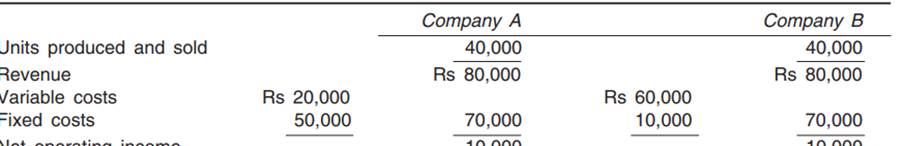 (a) From the following data of a manufacturing unit, find out (i) sales to break-even and (ii) sales...-2