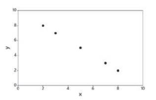 Interpreting Scatterplot If the sample data were to result in the scatterplot shown here, what is...