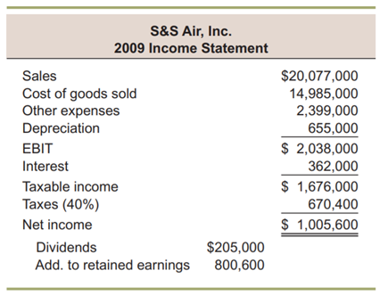 Case Ratios and financial planning at s&s air, inc Chris Guthrie was recently hired by S&S Air,...-1