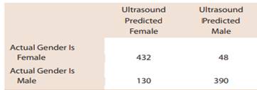 Is ultrasound a reliable method for determining the gender of an unborn baby? The accompanying data...