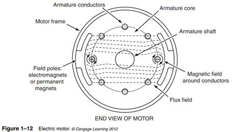 Motors In an electric motor, current is passed through a conductor that is looped around the...