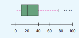 The following box plot shows the number of daily newspapers published in each state and the District...