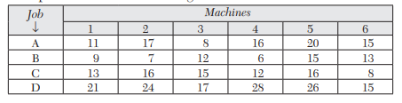 Determine an optimum assignment schedule for the following assignment problem. The cost matrix is...-1