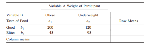 Nisbett (1968) conducted a study to examine the relation between food taste and food consumption for...