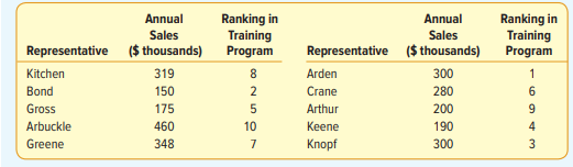 Ten new sales representatives for Clark Sprocket and Chain, Inc. were required to attend a training...