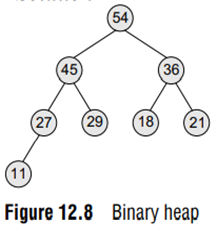 Consider the max heap H shown in Fig. 12.8 and delete the root node’s value.