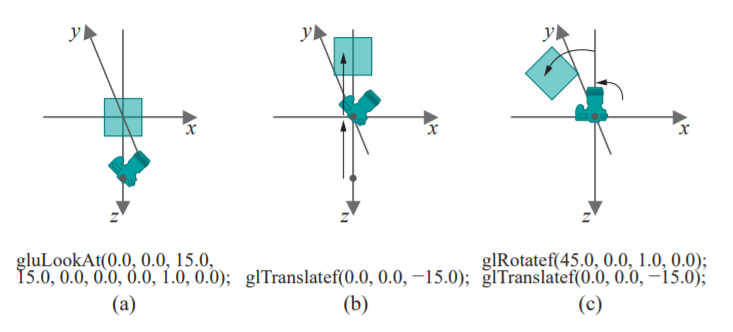 Replace the modeling transformation statement of box.cpp with: Draw diagrams as in Figure 4.59 to...-2