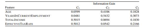 A city tax service has performed a clustering of individual taxpayers using k-means clustering in...-2