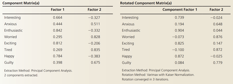 Interpret the following factor analysis results. The variables represent sample results of...-2