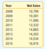 Listed below are the net sales (in millions of euros) for the Adidas Group from 2008 to 2015. a....