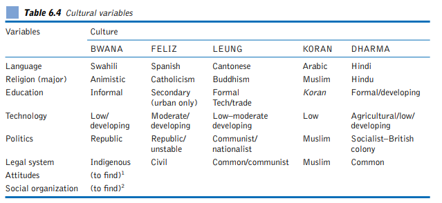 CASE 6.1 CROSS-CULTURAL MARKETING: A CLASSROOM SIMULATION James B Stull, San José State University...