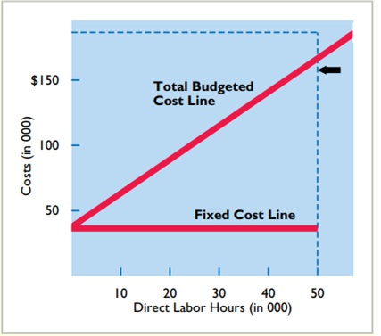 In Strassel Company’s flexible budget graph, the fixed cost line and the total budgeted cost line...