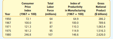 We are making a historical study of the American economy from 1950 to 1980. Data on prices, the...