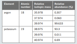 This table shows isotopic composition data for argon and potassium. Express your answers to part a...