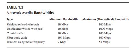 You have a 200 GByte file. You want to transmit it over computer network. Using Table 1.3, how long...