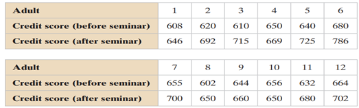 The table shows the credit scores for 12 randomly selected adults who are considered high-risk...