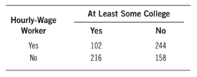 Suppose you expect that hourly-wage workers are less likely than other (primarily salaried and...