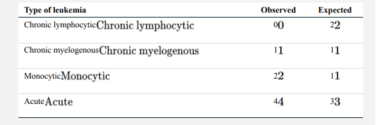 Spot the flaw. Tabershaw and Lamm (1977) compared the observed and expected numbers of different...