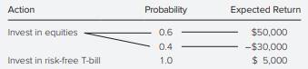 Given $100,000 to invest, what is the expected risk premium in dollars of investing in equities...