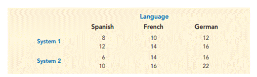 the three designs. 43. Language Translation. A factorial experiment was designed to test for any...