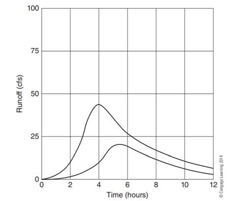 Using the principle of superposition, sketch the hydrograph resulting from the summation of the two...-1