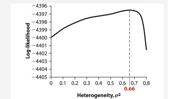 Yashin et al. (2000) compared a sample of 197 centenarians (people 100 years old or older) with a...