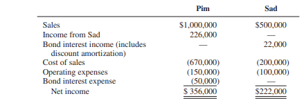 Consolidated income statement (constructive gain on purchase of parent’s bonds) Comparative income...