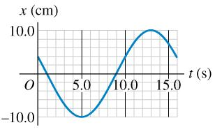 The displacement of an oscillating object as a function of time is shown in the figure. a)What is...