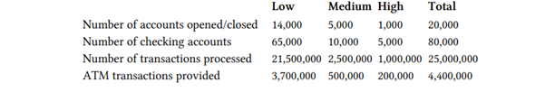 The Buffalo National Bank is trying to analyze the profitability of its business of providing...-2