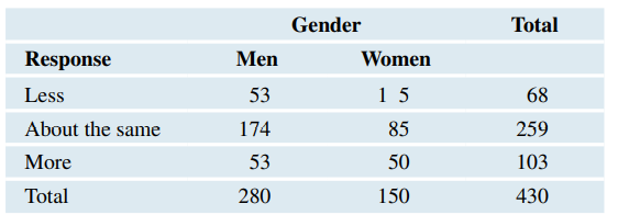 Gender Discrimination in Tech A Pew Research poll asked respondents to fill in the blank to this...