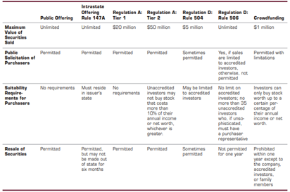 SECURITIES OFFERINGS The following table compares the different types of securities offerings under...