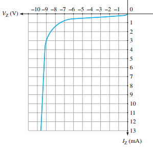 From the characteristic curve in Figure 3–67, what is the approximate minimum zener current (IZK)...