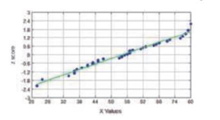 Braking Reaction Times: Normal? The accompanying normal quantile plot is obtained by using the...