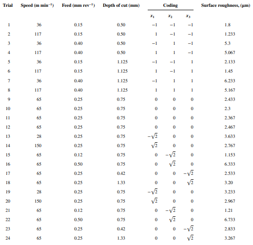 An article in Analytical Biochemistry [“Application of Central Composite Design for DNA...-1