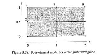 Compute the first five TE modes for a rectangular waveguide with width = 2 units and height =1 unit....