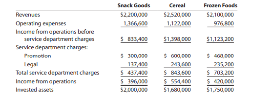 The three divisions of Yummy Foods are Snack Goods, Cereal, and Frozen Foods. The divisions are...