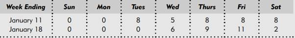 Tom is paid $11.36 an hour for straight time, and receives a 75% weekend differential for Saturdays...