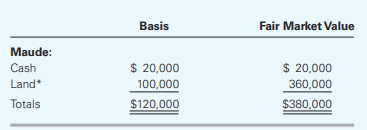 When High Horizon LLC was formed, Maude contributed the following assets in exchange for a 25...