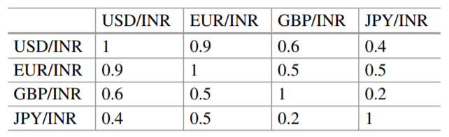 Stage II Step 2 Assessment: Load the data on random numbers from randomgaussiancurrency.txt into...