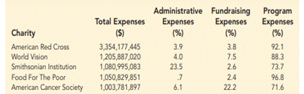 Predicting Charity Expenses. Charity Navigator is America’s leading independent charity evaluator....-1