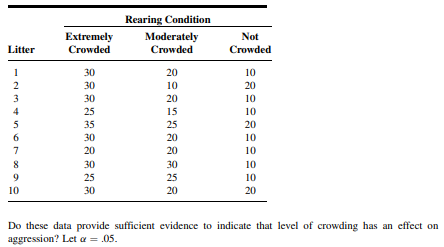 The following table shows the aggression scores of 30 laboratory animals reared under three...