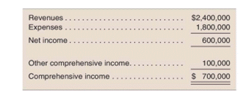 Equity method mechanics with other comprehensive income An investor company owns 40% of the...