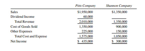 Workpaper—Cost Method Pitts Company owns 80% of the common stock of Shannon Company. The stock was...-1