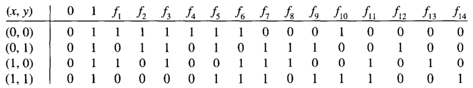 Consider the set B of all functions mapping (0, 1)