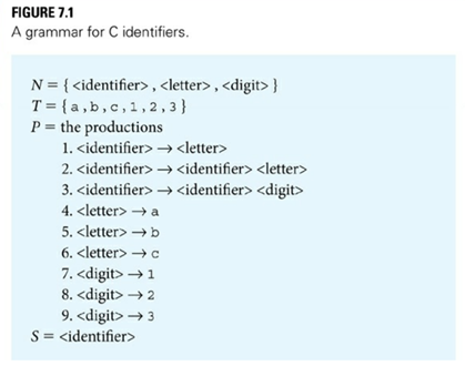 Derive the following strings with the grammar of Figure 7.1 and draw the corresponding syntax tree:...